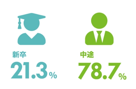 新卒21.3％　中途78.7％