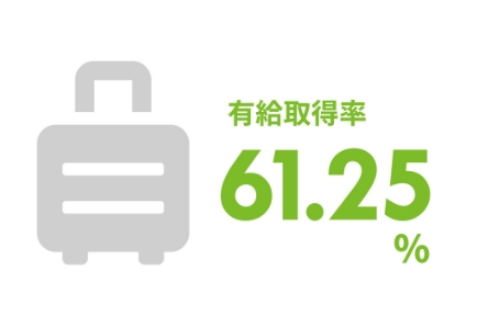 有給取得率61.25％