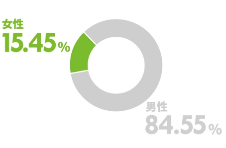 女性15.45％