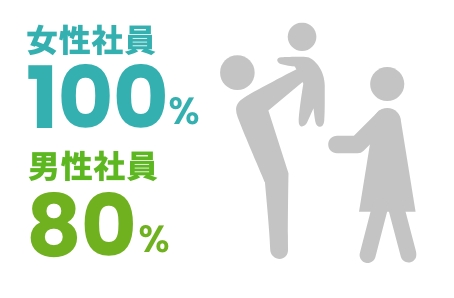 育休後の復職率100％