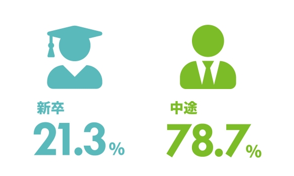 新卒21.3％　中途78.7％