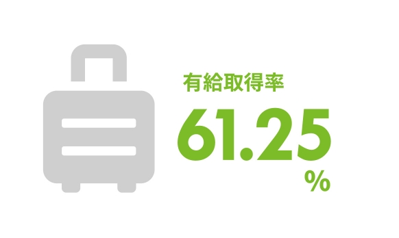 有給取得率61.25％