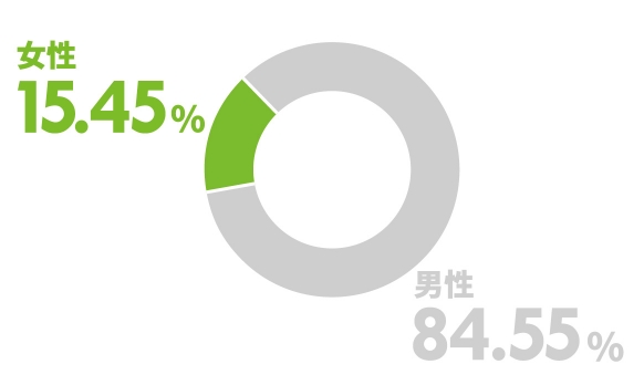 女性15.45％