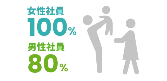 育休後の復職率100％